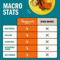Realgood Foods Co. Lightly Breaded Chicken Breast Fillets, 20 oz Bag (Frozen) — photo 5